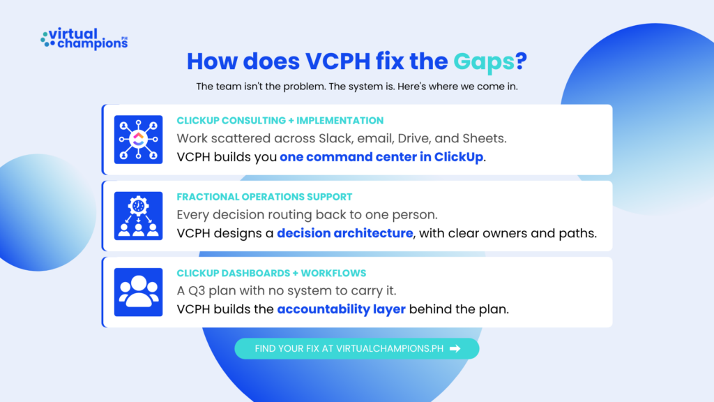 VCPH infographic showing three workflow fixes: ClickUp consulting, fractional operations support, and ClickUp dashboards